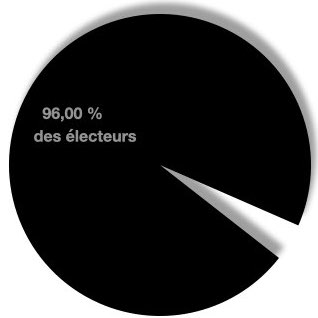 Pourcentage de votants