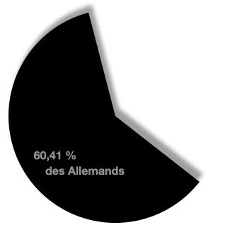 Pourcentage d'Allemands